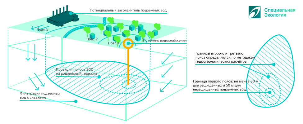 схема ЗСО